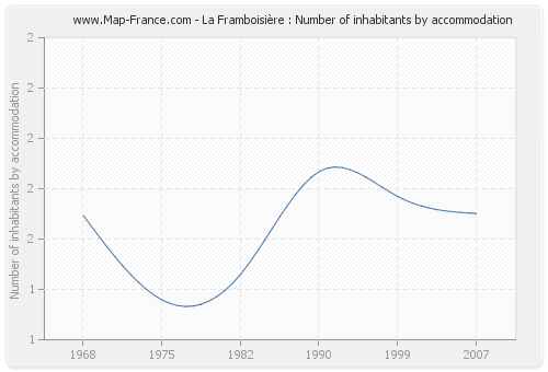 La Framboisière : Number of inhabitants by accommodation